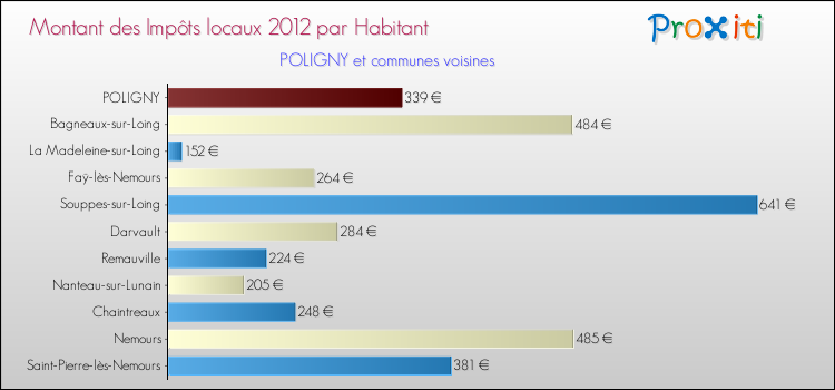 Montant des impôts locaux par Habitant pour POLIGNY et les communes proches Comparaison des impôts locaux par habitant pour POLIGNY et les communes voisines