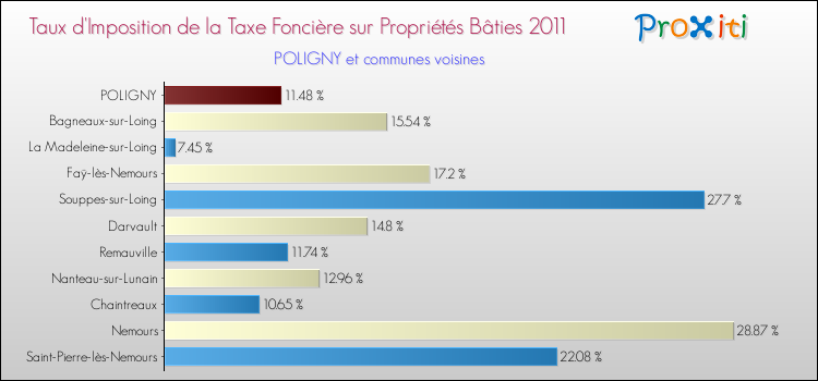 Taux d'imposition de la taxe foncière sur le bati 2011 pour POLIGNY et les communes proches Comparaison des taux d'imposition de la taxe foncière sur le bati 2011 pour POLIGNY et les communes voisines