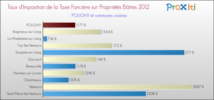 Taux d'imposition de la taxe foncière sur le bati 2012 pour POLIGNY et les communes proches Comparaison des taux d'imposition de la taxe foncière sur le bati 2012 pour POLIGNY et les communes voisines
