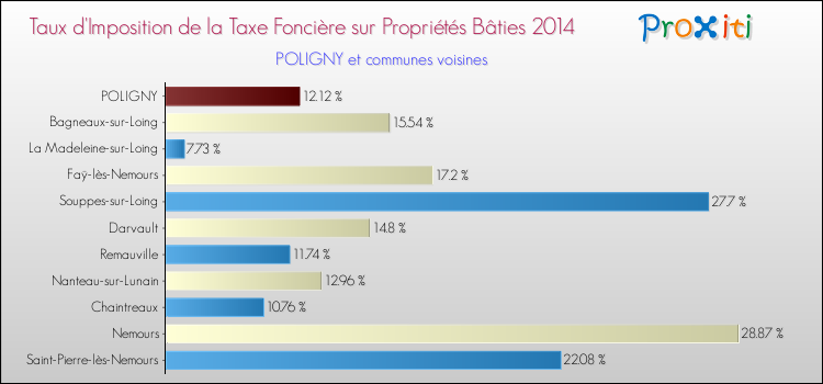 Taux d'imposition de la taxe foncière sur le bati 2014 pour POLIGNY et les communes proches Comparaison des taux d'imposition de la taxe foncière sur le bati 2014 pour POLIGNY et les communes voisines