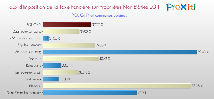 Taux d'imposition de la taxe foncière sur les immeubles et terrains non batis 2011 pour POLIGNY et les communes proches Comparaison des taux d'imposition de la taxe foncière sur les immeubles et terrains non batis 2011 pour POLIGNY et les communes voisines