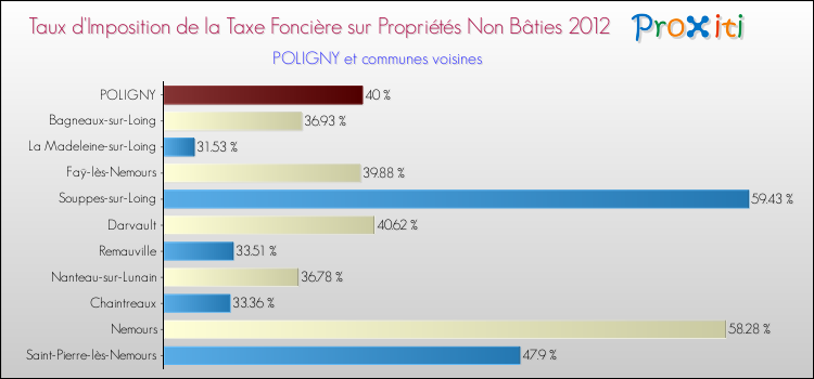 Taux d'imposition de la taxe foncière sur les immeubles et terrains non batis 2012 pour POLIGNY et les communes proches Comparaison des taux d'imposition de la taxe foncière sur les immeubles et terrains non batis 2012 pour POLIGNY et les communes voisines