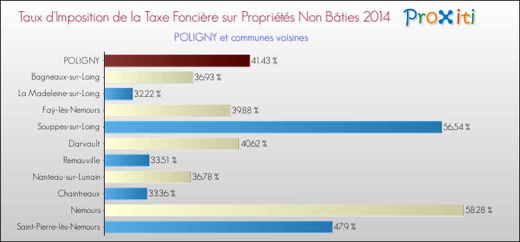 Taux d'imposition de la taxe foncière sur les immeubles et terrains non batis 2014 pour POLIGNY et les communes proches Comparaison des taux d'imposition de la taxe foncière sur les immeubles et terrains non batis 2014 pour POLIGNY et les communes voisines