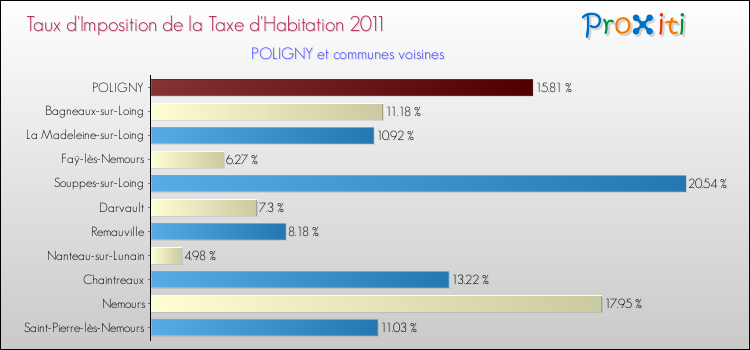 Taux d'imposition de la taxe d'habitation 2011 pour POLIGNY et les communes proches Comparaison des taux d'imposition de la taxe d'habitation 2011 pour POLIGNY et les communes voisines
