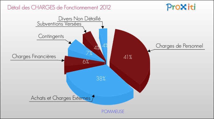 Décomposition des Charges de Fonctionnement 2012 de la commune de POMMEUSE Charges de Fonctionnement 2012 pour la commune de POMMEUSE