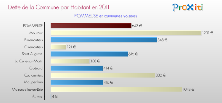 Dette par habitant de la commune en 2011 pour POMMEUSE et les communes proches Comparaison de la dette par habitant de la commune en 2011 pour POMMEUSE et les communes voisines
