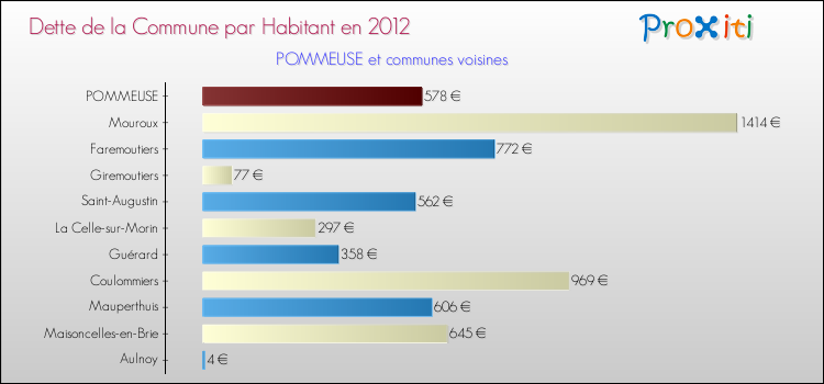 Dette par habitant de la commune en 2012 pour POMMEUSE et les communes proches Comparaison de la dette par habitant de la commune en 2012 pour POMMEUSE et les communes voisines