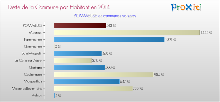 Dette par habitant de la commune en 2014 pour POMMEUSE et les communes proches Comparaison de la dette par habitant de la commune en 2014 pour POMMEUSE et les communes voisines