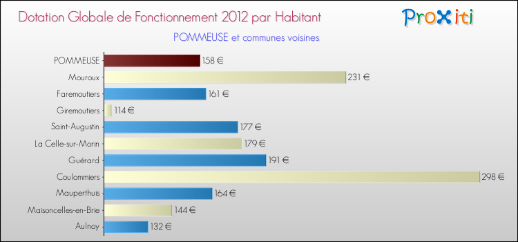 Montant des dotations globales de fonctionnement DGF par Habitant pour POMMEUSE et les communes proches Comparaison des des dotations globales de fonctionnement DGF par habitant pour POMMEUSE et les communes voisines