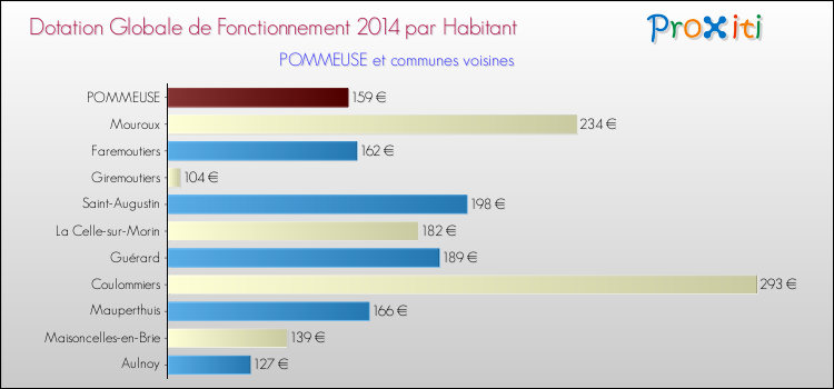 Montant des dotations globales de fonctionnement DGF par Habitant pour POMMEUSE et les communes proches en 2014. Comparaison des des dotations globales de fonctionnement DGF par habitant pour POMMEUSE et les communes voisines en 2014.