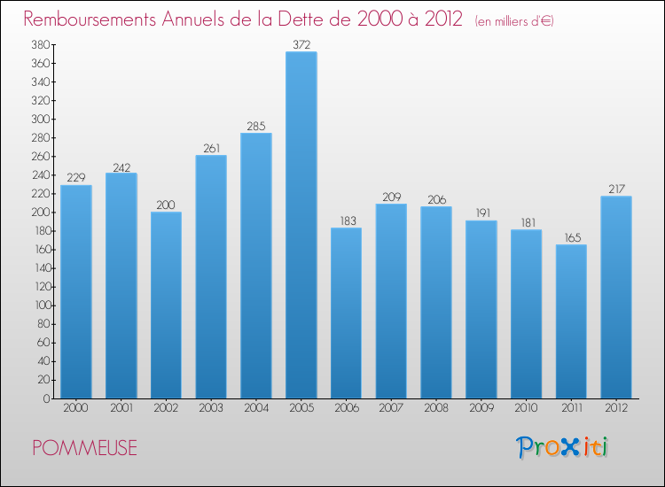 Evolution de l'annuité de la dette pour la commune de POMMEUSE de 2000 à 2012 Annuités de la dette pour POMMEUSE de 2000 à 2012