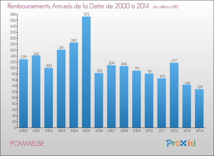 Evolution de l'annuité de la dette pour la commune de POMMEUSE de 2000 à 2014 Annuités de la dette pour POMMEUSE de 2000 à 2014