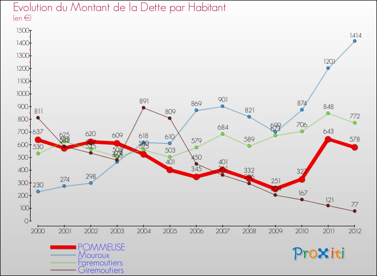 Evolution de la dette par habitant pour la commune de POMMEUSE et les communes proches de 2000 à 2012 Comparaison de la dette par habitant pour POMMEUSE et les communes voisines de 2000 à 2012