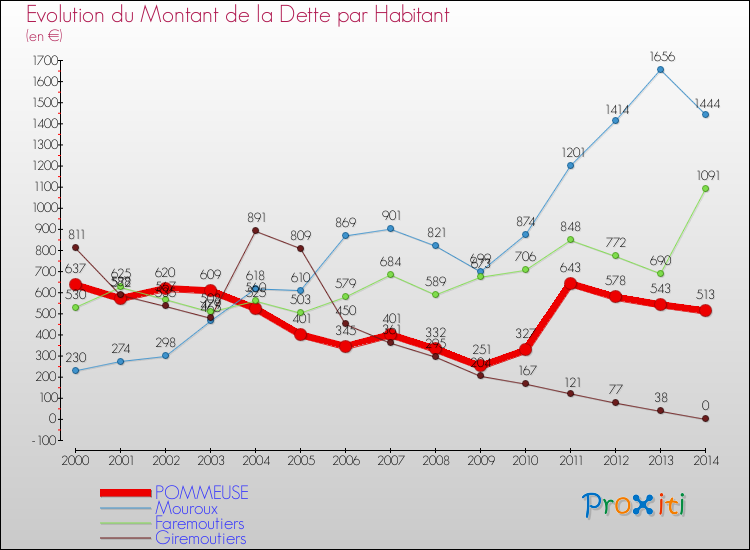 Evolution de la dette par habitant pour la commune de POMMEUSE et les communes proches de 2000 à 2014 Comparaison de la dette par habitant pour POMMEUSE et les communes voisines de 2000 à 2014