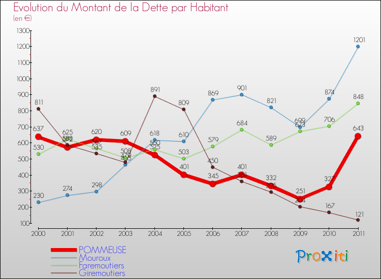 Evolution de la dette par habitant pour la commune de POMMEUSE et les communes proches Comparaison de la dette par habitant pour POMMEUSE et les communes voisines