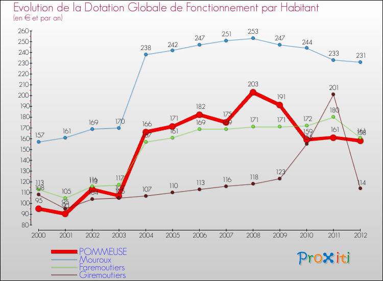 Evolution et montant de la dotation globale de fonctionnement par Habitant pour POMMEUSE et les communes proches Comparaison des dotations globales de fonctionnement par habitant pour POMMEUSE et les communes voisines