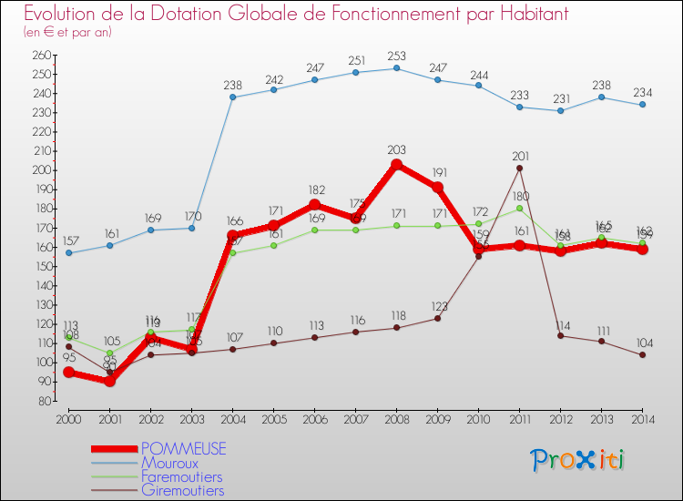 Evolution et montant de la dotation globale de fonctionnement par Habitant pour POMMEUSE et les communes proches de 2000 à 2014. Comparaison des dotations globales de fonctionnement par habitant pour POMMEUSE et les communes voisines de 2000 à 2014.