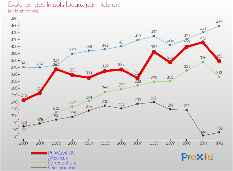 Evolution et montant des impôts locaux par Habitant pour POMMEUSE et les communes proches Comparaison des impôts locaux par habitant pour POMMEUSE et les communes voisines