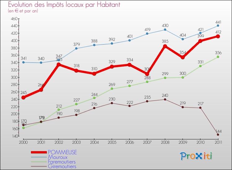 Evolution et montant des impôts locaux par Habitant pour POMMEUSE et les communes proches Comparaison des impôts locaux par habitant pour POMMEUSE et les communes voisines
