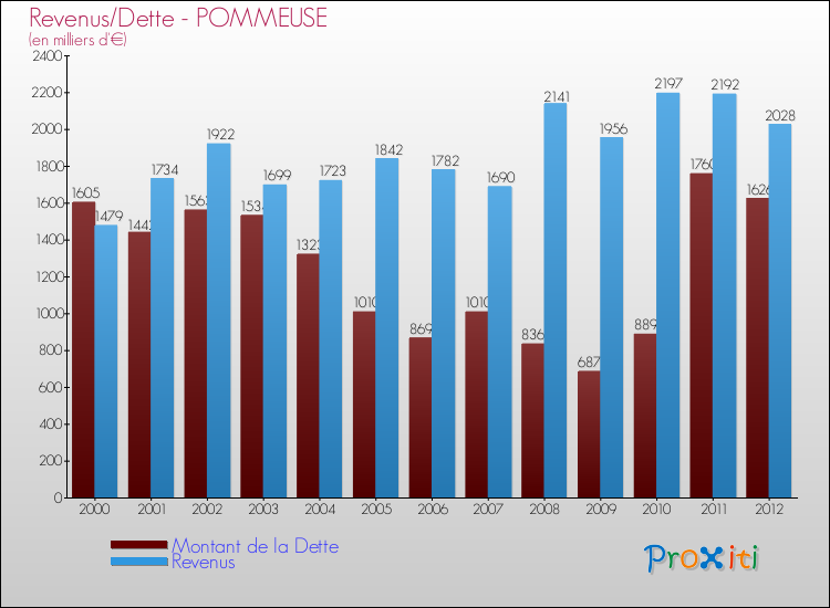 Evolution comparée de la dette et des revenus pour la commune de POMMEUSE de 2000 à 2012 Comparaison de la dette et des revenus pour POMMEUSE de 2000 à 2012