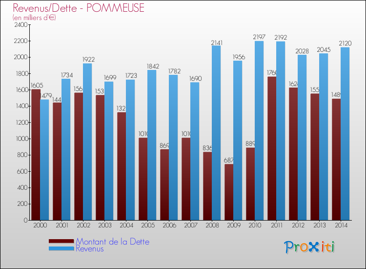 Evolution comparée de la dette et des revenus pour la commune de POMMEUSE de 2000 à 2014 Comparaison de la dette et des revenus pour POMMEUSE de 2000 à 2014