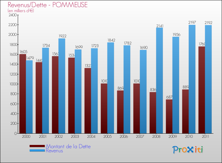 Evolution comparée de la dette et des revenus pour la commune de POMMEUSE de 2000 à 2011 Comparaison de la dette et des revenus pour POMMEUSE de 2000 à 2011