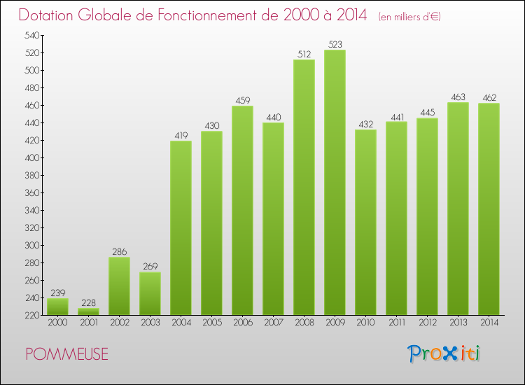 Evolution du montant de la Dotation Globale de Fonctionnement pour la commune de POMMEUSE de 2000 à 2014 Evolution du montant de la Dotation Globale de Fonctionnement pour POMMEUSE de 2000 à 2014