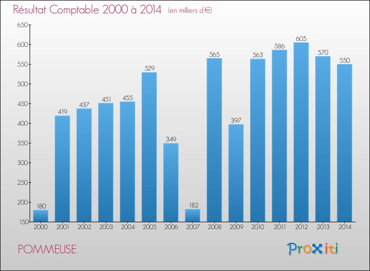 Evolution du résultat comptable pour la commune de POMMEUSE de 2000 à 2014 Evolution du résultat comptable pour POMMEUSE de 2000 à 2014