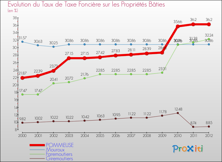 Evolution du taux de la taxe foncière sur le bati pour POMMEUSE et les communes proches de 2000 à 2012 Comparaison des taux de taxe foncière sur le bati pour POMMEUSE et les communes voisines de 2000 à 2012
