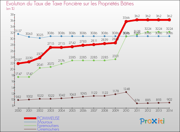 Evolution du taux de la taxe foncière sur le bati pour POMMEUSE et les communes proches de 2000 à 2014 Comparaison des taux de taxe foncière sur le bati pour POMMEUSE et les communes voisines de 2000 à 2014