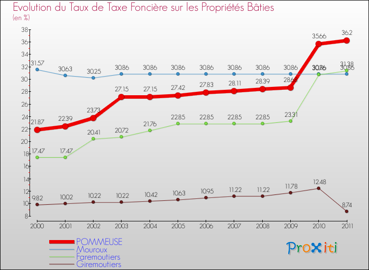 Evolution du taux de la taxe foncière sur le bati pour POMMEUSE et les communes proches Comparaison des taux de taxe foncière sur le bati pour POMMEUSE et les communes voisines