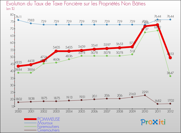 Evolution du taux de la taxe foncière sur les immeubles et terrains non batis pour POMMEUSE et les communes proches de 2000 à 2012 Comparaison des taux de la taxe foncière sur les immeubles et terrains non batis pour POMMEUSE et les communes voisines de 2000 à 2012