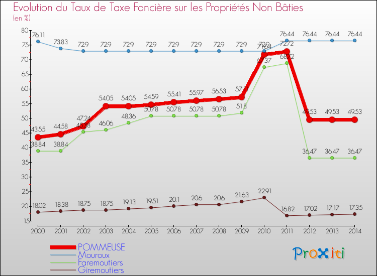 Evolution du taux de la taxe foncière sur les immeubles et terrains non batis pour POMMEUSE et les communes proches de 2000 à 2014 Comparaison des taux de la taxe foncière sur les immeubles et terrains non batis pour POMMEUSE et les communes voisines de 2000 à 2014