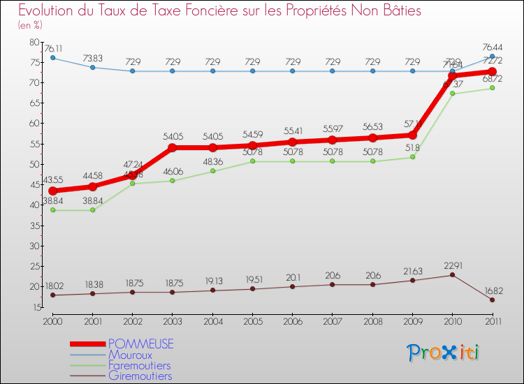 Evolution du taux de la taxe foncière sur les immeubles et terrains non batis pour POMMEUSE et les communes proches Comparaison des taux de la taxe foncière sur les immeubles et terrains non batis pour POMMEUSE et les communes voisines