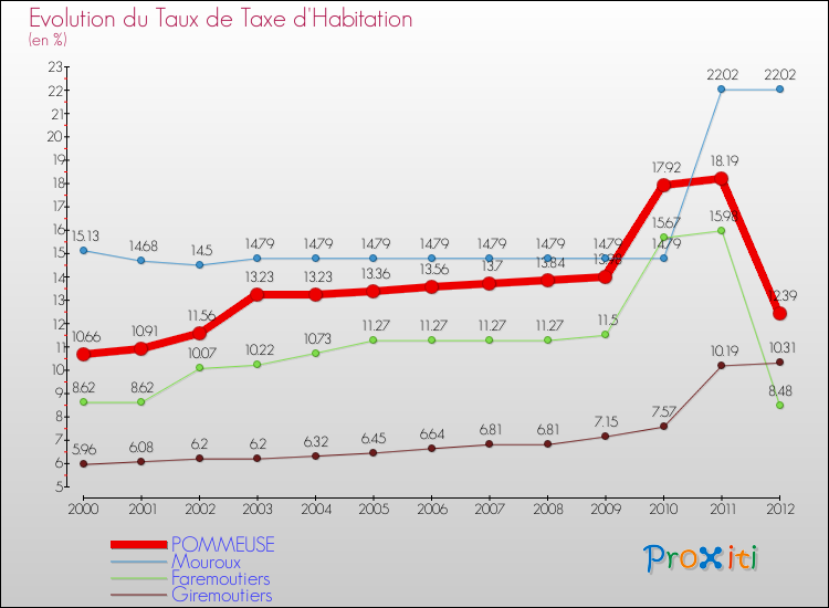 Evolution du taux de la taxe d'habitation pour POMMEUSE et les communes proches Comparaison des taux de la taxe d'habitation pour POMMEUSE et les communes voisines