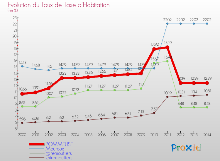 Evolution du taux de la taxe d'habitation pour POMMEUSE et les communes proches de 2000 à 2014 Comparaison des taux de la taxe d'habitation pour POMMEUSE et les communes voisines de 2000 à 2014