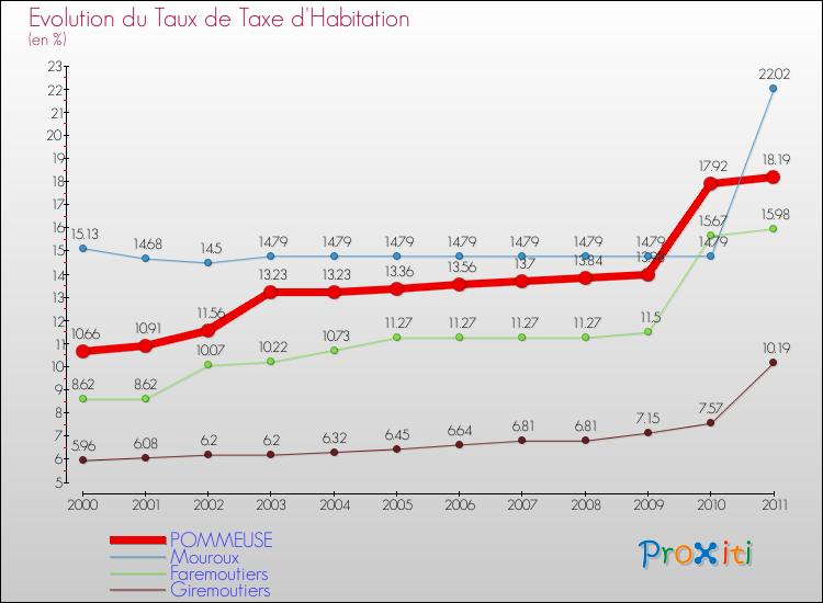 Evolution du taux de la taxe d'habitation pour POMMEUSE et les communes proches Comparaison des taux de la taxe d'habitation pour POMMEUSE et les communes voisines