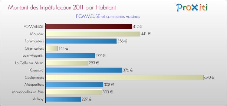 Montant des impôts locaux par Habitant pour POMMEUSE et les communes proches Comparaison des impôts locaux par habitant pour POMMEUSE et les communes voisines