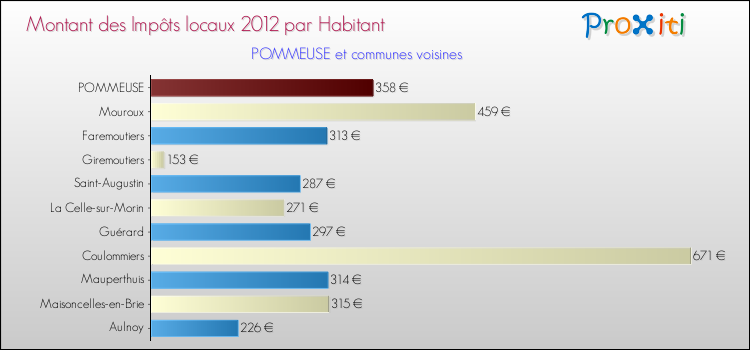 Montant des impôts locaux par Habitant pour POMMEUSE et les communes proches Comparaison des impôts locaux par habitant pour POMMEUSE et les communes voisines