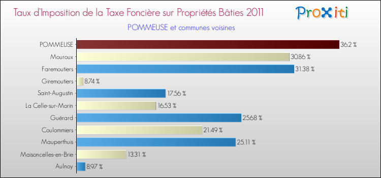 Taux d'imposition de la taxe foncière sur le bati 2011 pour POMMEUSE et les communes proches Comparaison des taux d'imposition de la taxe foncière sur le bati 2011 pour POMMEUSE et les communes voisines