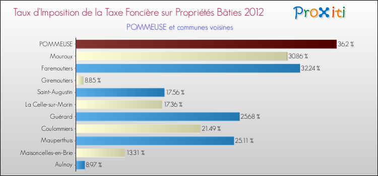 Taux d'imposition de la taxe foncière sur le bati 2012 pour POMMEUSE et les communes proches Comparaison des taux d'imposition de la taxe foncière sur le bati 2012 pour POMMEUSE et les communes voisines