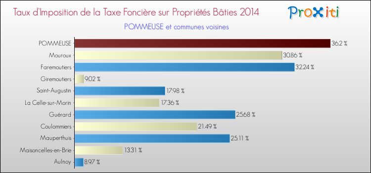 Taux d'imposition de la taxe foncière sur le bati 2014 pour POMMEUSE et les communes proches Comparaison des taux d'imposition de la taxe foncière sur le bati 2014 pour POMMEUSE et les communes voisines