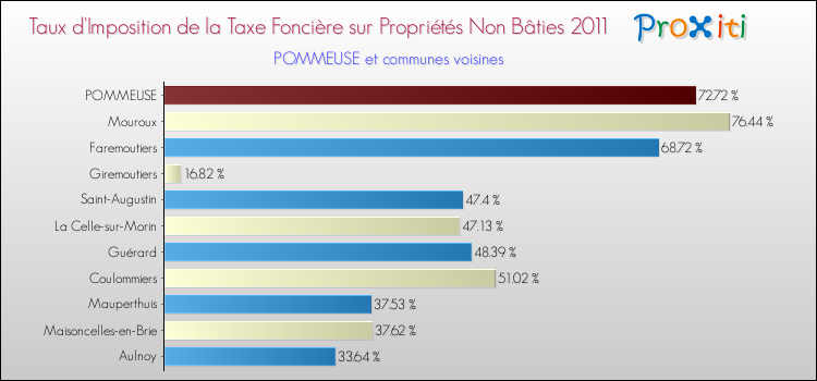 Taux d'imposition de la taxe foncière sur les immeubles et terrains non batis 2011 pour POMMEUSE et les communes proches Comparaison des taux d'imposition de la taxe foncière sur les immeubles et terrains non batis 2011 pour POMMEUSE et les communes voisines