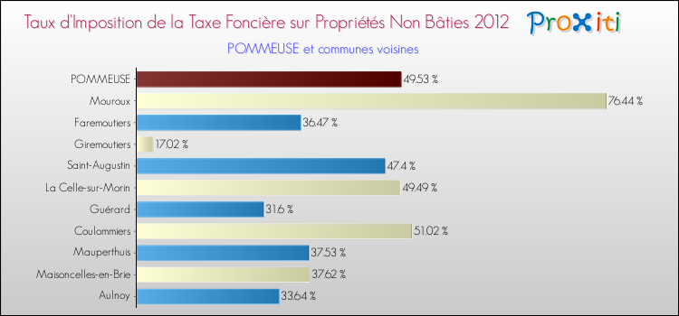 Taux d'imposition de la taxe foncière sur les immeubles et terrains non batis 2012 pour POMMEUSE et les communes proches Comparaison des taux d'imposition de la taxe foncière sur les immeubles et terrains non batis 2012 pour POMMEUSE et les communes voisines