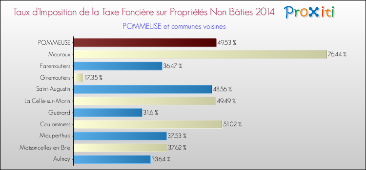 Taux d'imposition de la taxe foncière sur les immeubles et terrains non batis 2014 pour POMMEUSE et les communes proches Comparaison des taux d'imposition de la taxe foncière sur les immeubles et terrains non batis 2014 pour POMMEUSE et les communes voisines