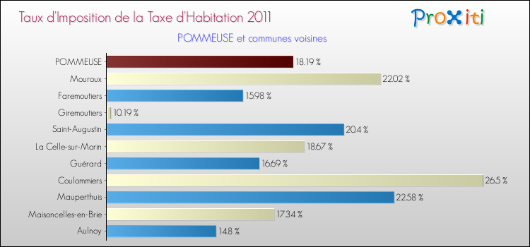 Taux d'imposition de la taxe d'habitation 2011 pour POMMEUSE et les communes proches Comparaison des taux d'imposition de la taxe d'habitation 2011 pour POMMEUSE et les communes voisines