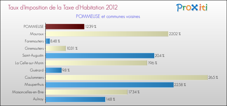 Taux d'imposition de la taxe d'habitation 2012 pour POMMEUSE et les communes proches Comparaison des taux d'imposition de la taxe d'habitation 2012 pour POMMEUSE et les communes voisines
