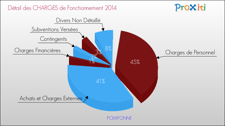 Décomposition des Charges de Fonctionnement 2014 de la commune de POMPONNE Charges de Fonctionnement 2014 pour la commune de POMPONNE