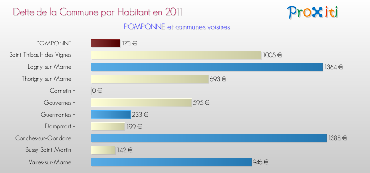 Dette par habitant de la commune en 2011 pour POMPONNE et les communes proches Comparaison de la dette par habitant de la commune en 2011 pour POMPONNE et les communes voisines