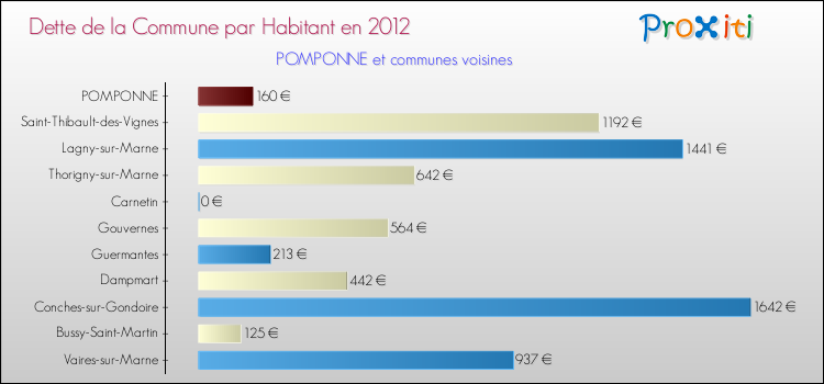 Dette par habitant de la commune en 2012 pour POMPONNE et les communes proches Comparaison de la dette par habitant de la commune en 2012 pour POMPONNE et les communes voisines